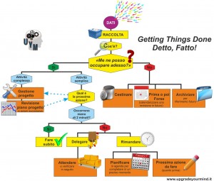Getting Things Done - Detto, Fatto - UYM