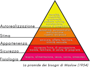 Comunicare con gli altri - Piramide di Maslow
